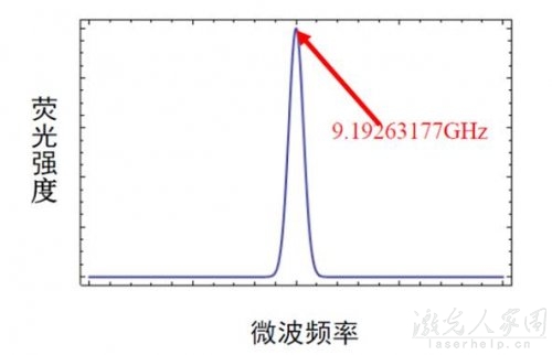 激光冷却与冷原子钟  第3张