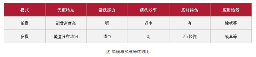 浪起激光：一文看懂清洗激光器里的“单?！庇搿岸嗄！? 第3张