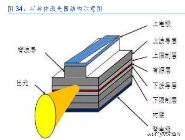 激光产业发展(半导体激光做一次多钱)  第16张